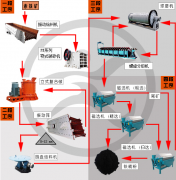 磁选工艺的流程