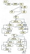 铅锌矿选矿工艺