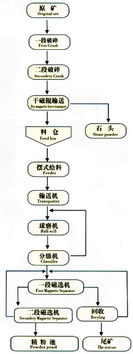 磁铁矿选矿工艺河南省开元机械设备有限公司专家咨询电话0371-64128938 64128939