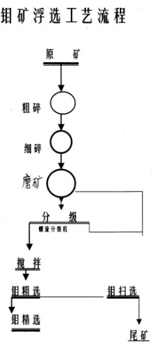 钼矿选矿工艺流程图