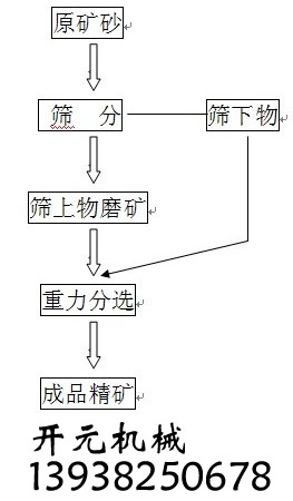 锆英砂选矿工艺简图