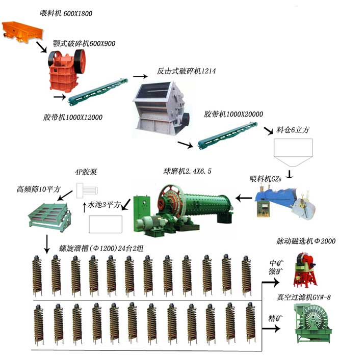 赤铁矿选矿工艺流程图