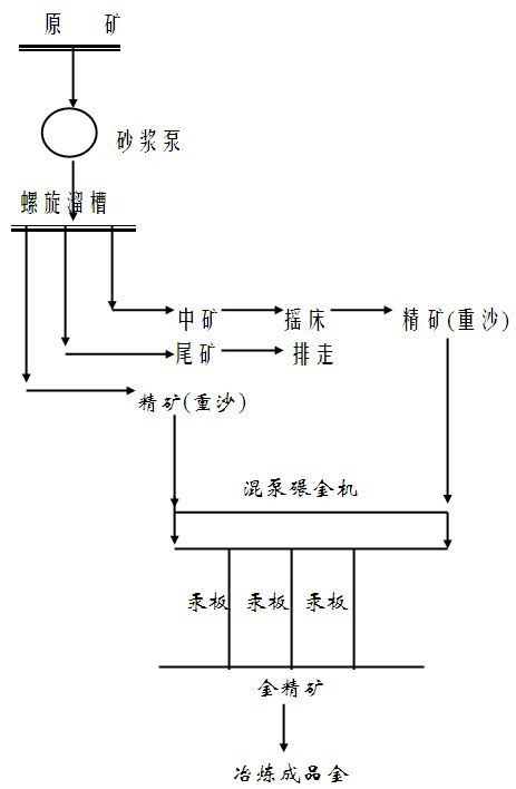 砂金矿选金工艺流程