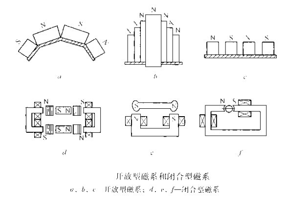 开放型磁系和闭合型磁系