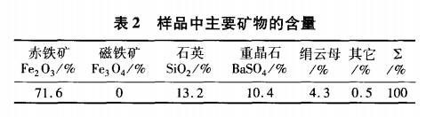 样品主要矿物的含量