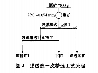 强磁选一次精选工艺流程