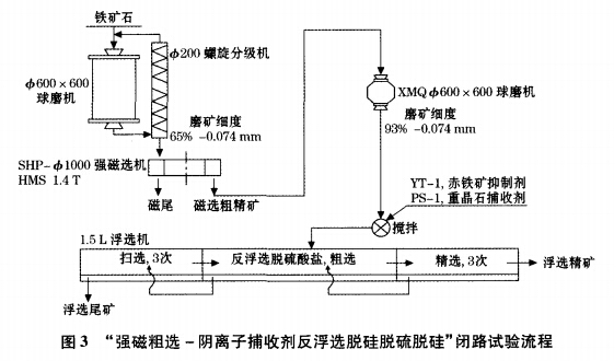 “强磁粗选-阴离子捕收剂反浮脱硅脱硫脱硅”闭路试验流程