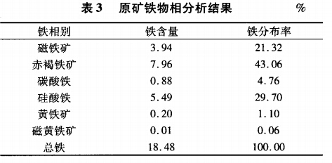 原矿铁物相分析结