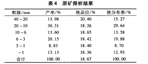 原矿筛析结果