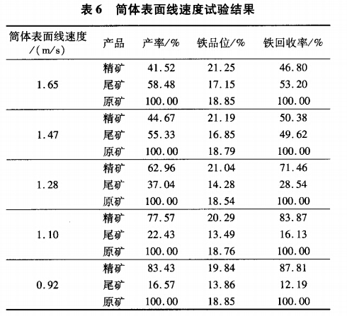 筒体表面线速度试验结果