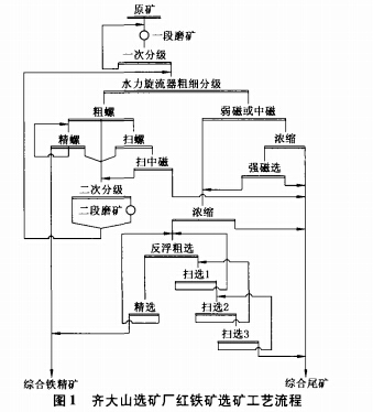 齐大山选矿厂红铁矿选矿工艺流程