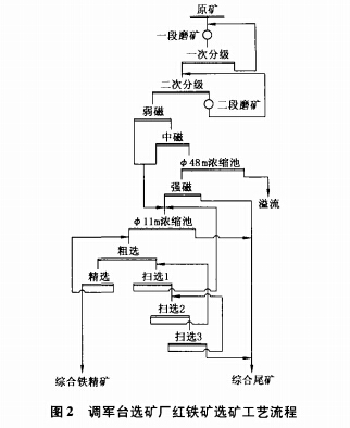 调军台选矿厂红铁矿选矿工艺流程