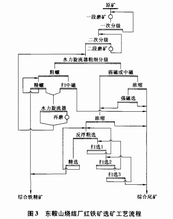 东鞍山烧结厂红铁矿选矿工艺流程