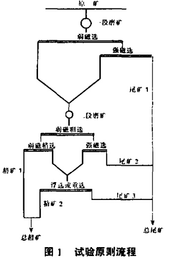 试验原则流程