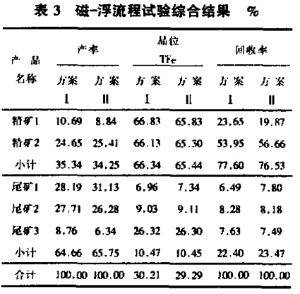 磁-浮流程试验综合结果