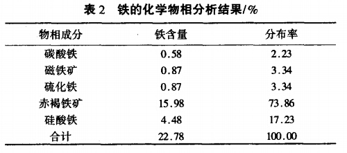 铁的化学物相分析结果