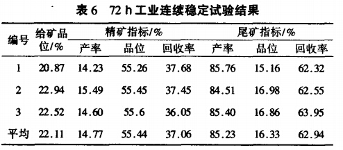 72h工业连续稳定试验结果