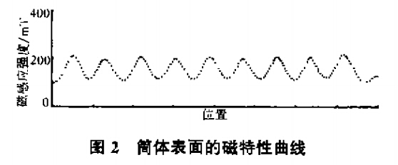 筒体表面的磁特性曲线