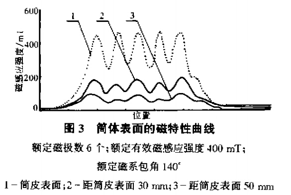 筒体表面的磁特性曲线