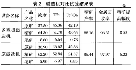 磁选机对比试验结果