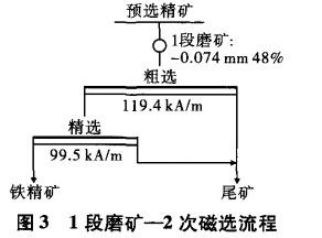 1段磨矿-2次磁选流程