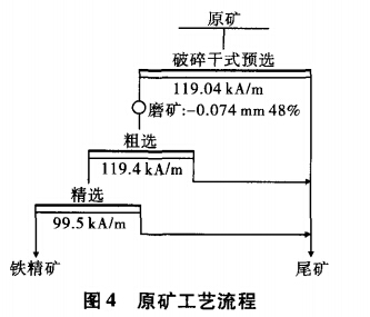 原矿工艺流程