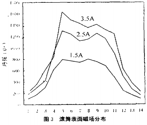 滚筒表面磁场分布