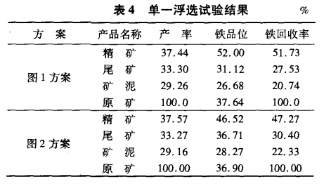 单一浮选试验结果