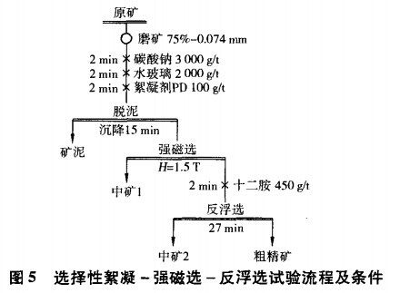 选择性絮凝-强磁选-反浮选试验流程及条件