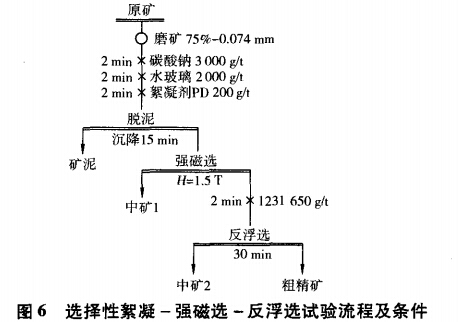 选择性絮凝-强磁选-反浮选试验流程及条件