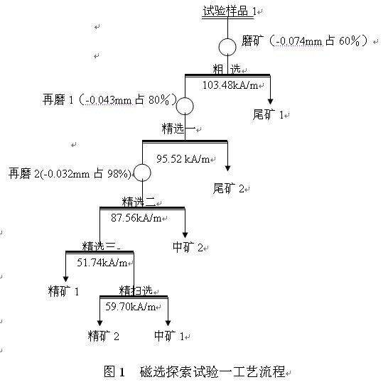 磁选探索试验