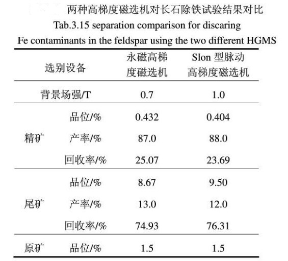 两种高梯度磁选机试验结果对比