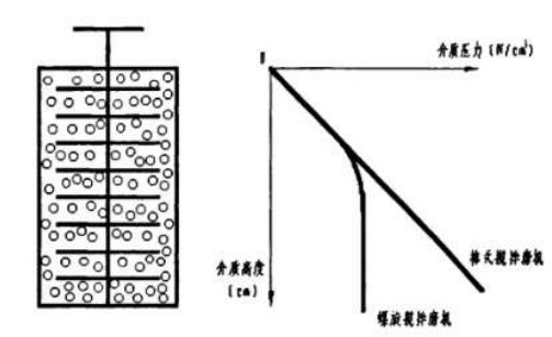 介质球磨力沿筒体方向分布