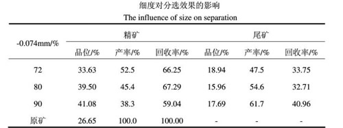 细度对分选效果的影响