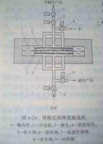 高梯度磁选机的结构