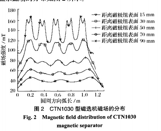 CTN1030磁选机磁场的分布