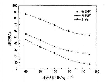捕收剂用量对磁铁矿、赤铁矿及石英可浮性的影响