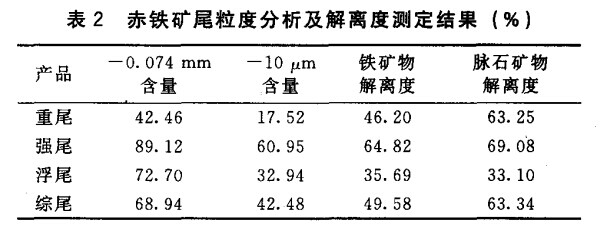 赤铁矿尾矿粒度分析