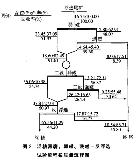 混精再磨，弱磁，强磁-反浮选