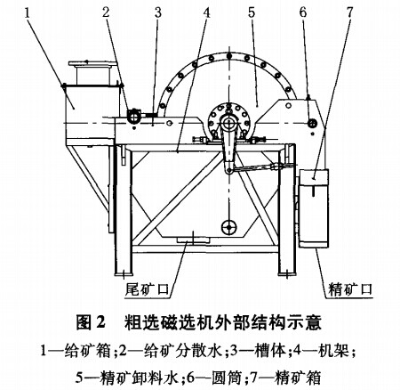 粗选磁选机外部结构