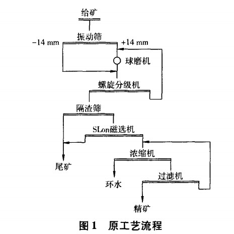 原工艺流程