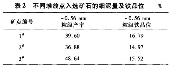 不同堆放点入选矿石的细泥量及铁品位