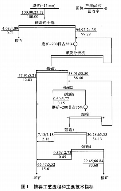 推荐工艺流程和主要技术指标