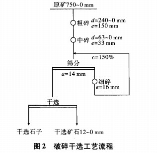 破碎干选工艺流程