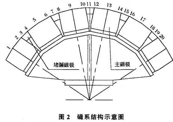 磁系结构示意图