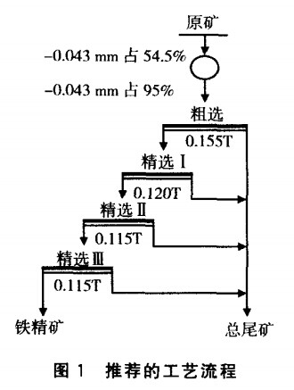 推荐的磁铁矿选矿工艺流程