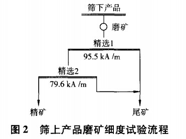 筛上产品磨矿细度试验流程