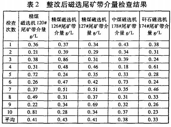 整改后磁选尾矿带介量检查结果