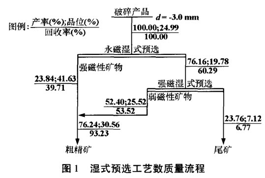 湿式预选工艺数质量流程