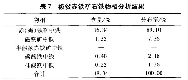 极贫赤铁矿石铁物相分析结果